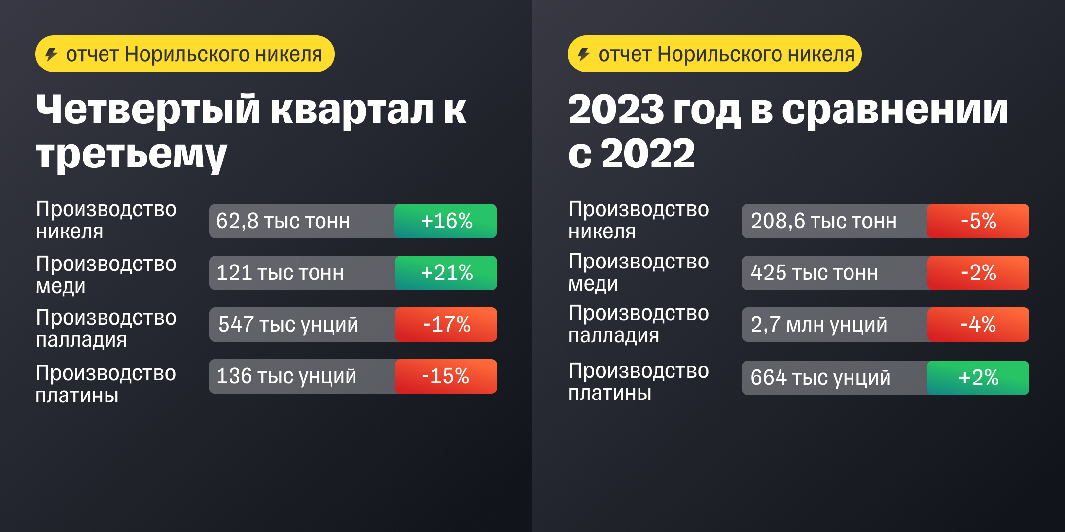 Норильский никель: почему снижается производство основных металлов?