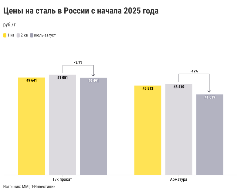 Сталь не выдерживает давления: как заработать на падении в секторе