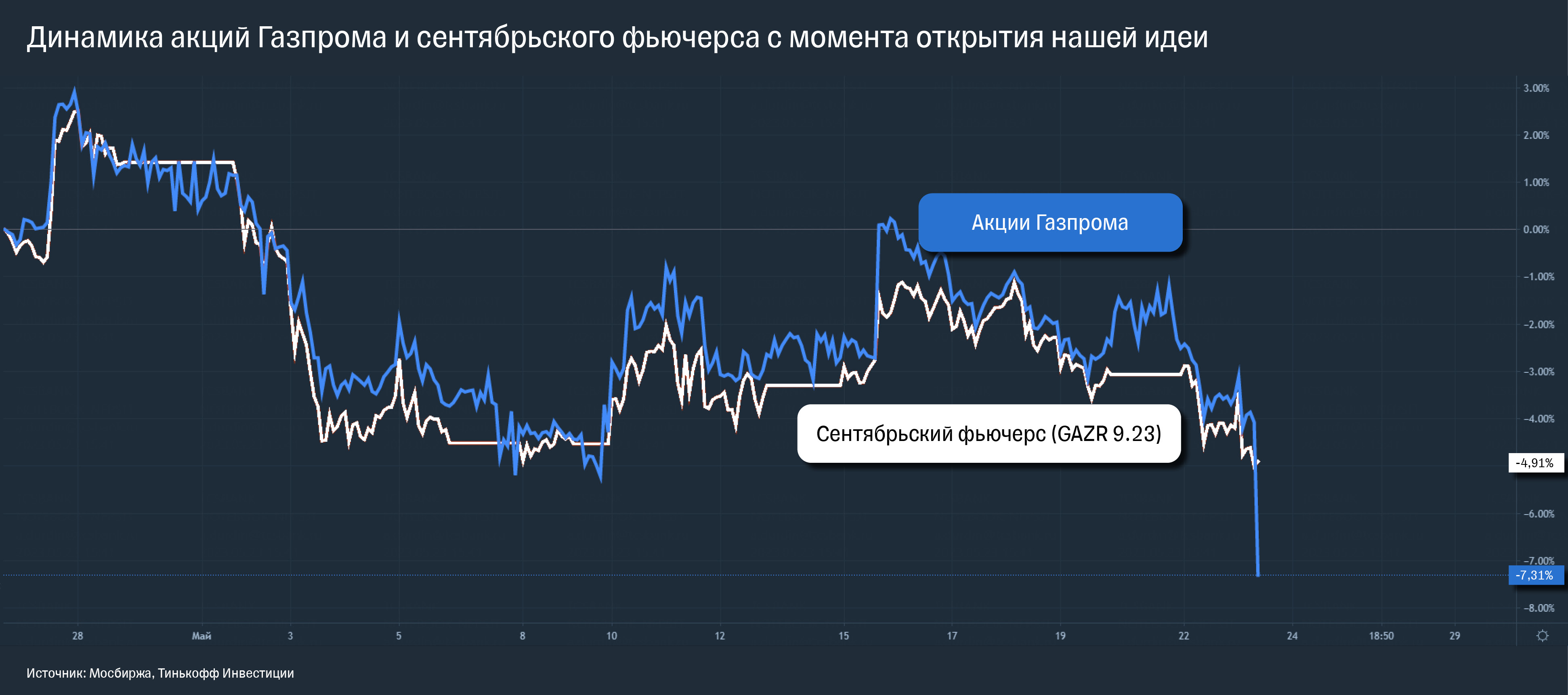 тинькофф инвестиции фьючерсы. тинькофф инвестиции фьючерсы. Etf фонды тинькофф инвестиции. тинькофф инвестиции приложение. овернайт тинькофф инвестиции.