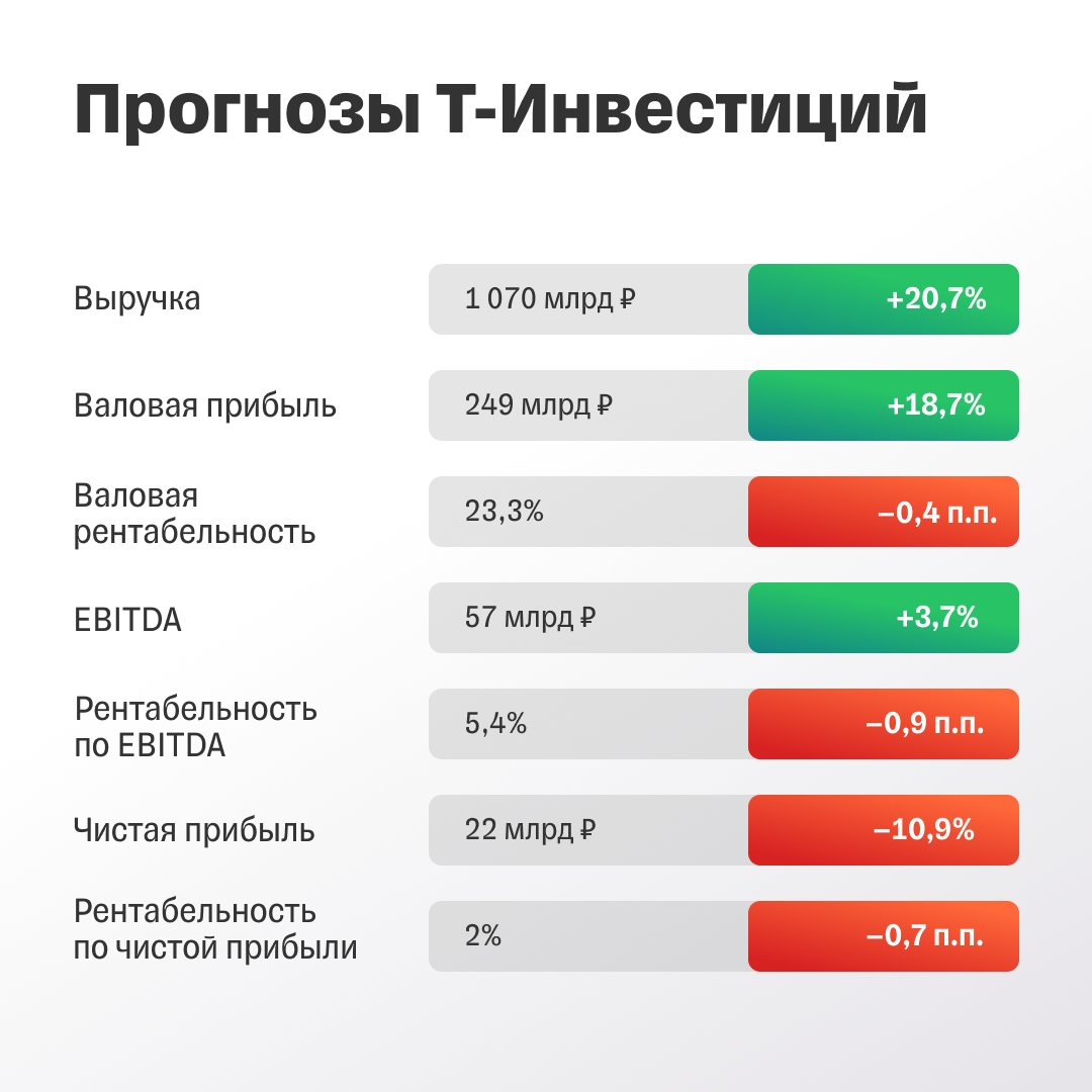 X5 Group: что нужно знать, прежде чем компания отчитается