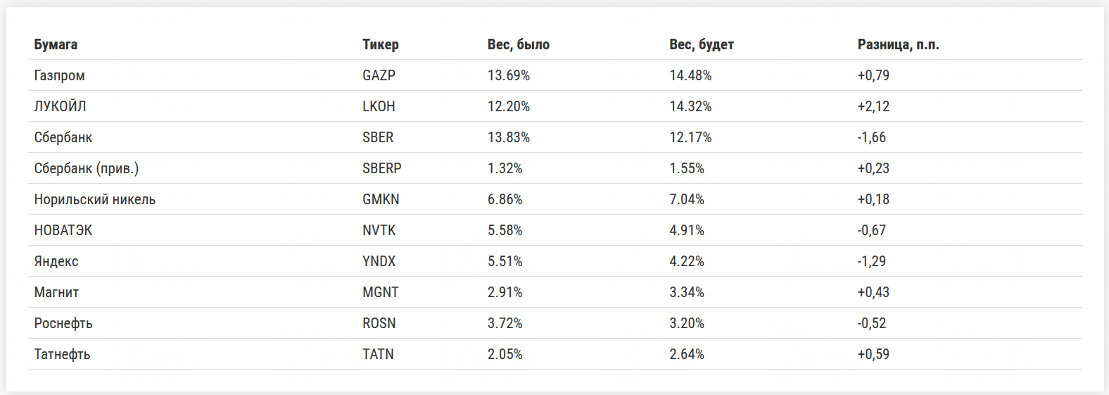 Сберу и Яндексу снизят вес: уделяем внимание п.п.