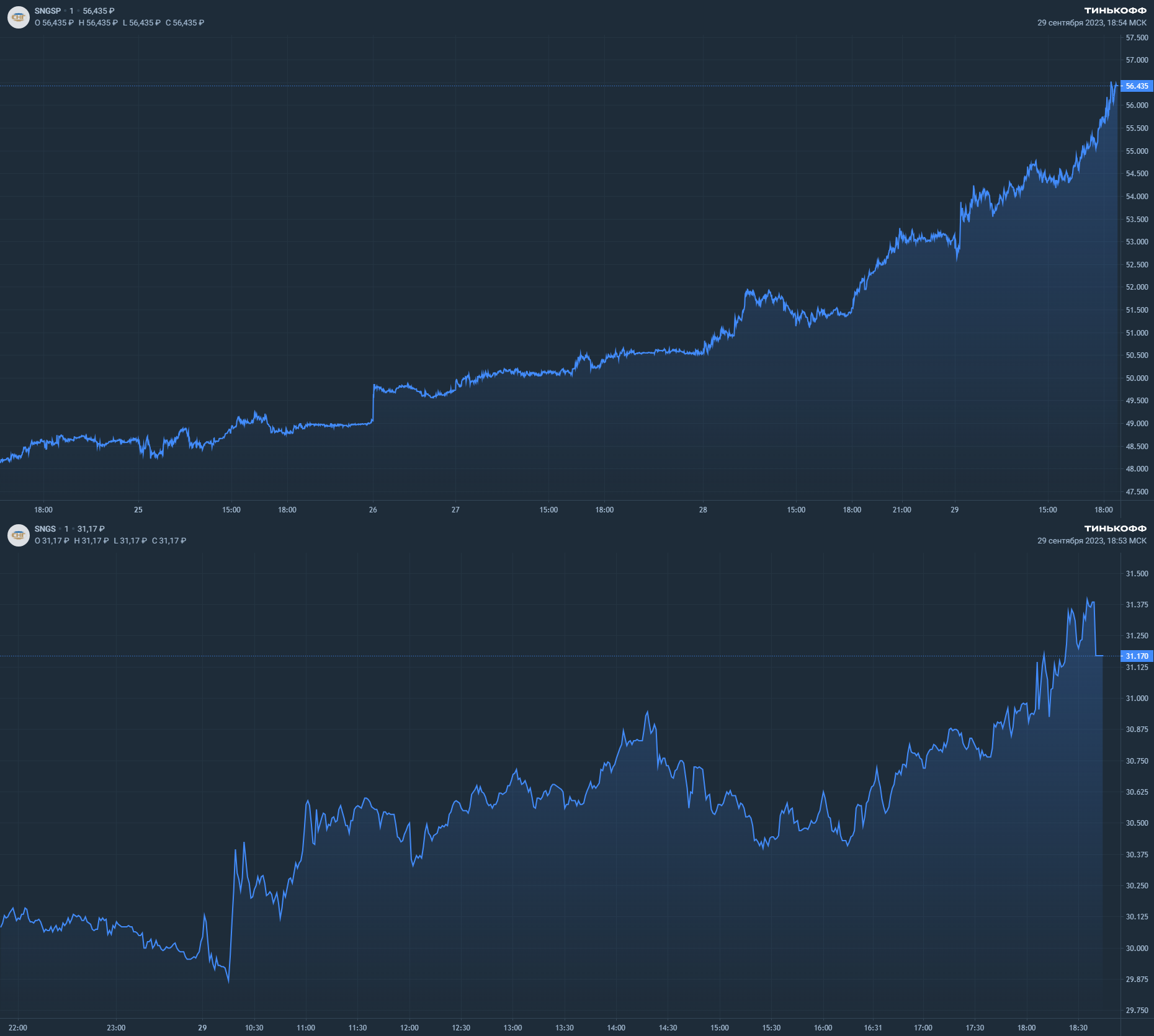 Префы Сургутнефтегаза обновляют исторический максимум после публикации отчета