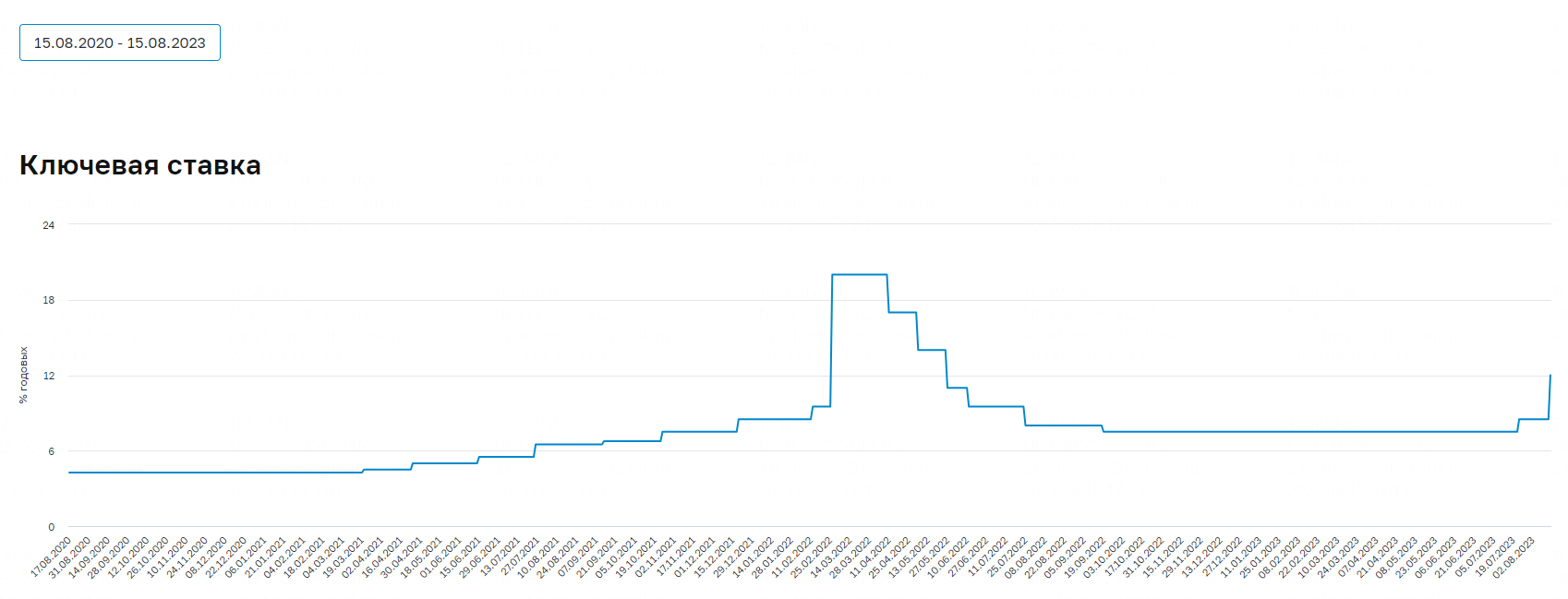 Делаем ставки