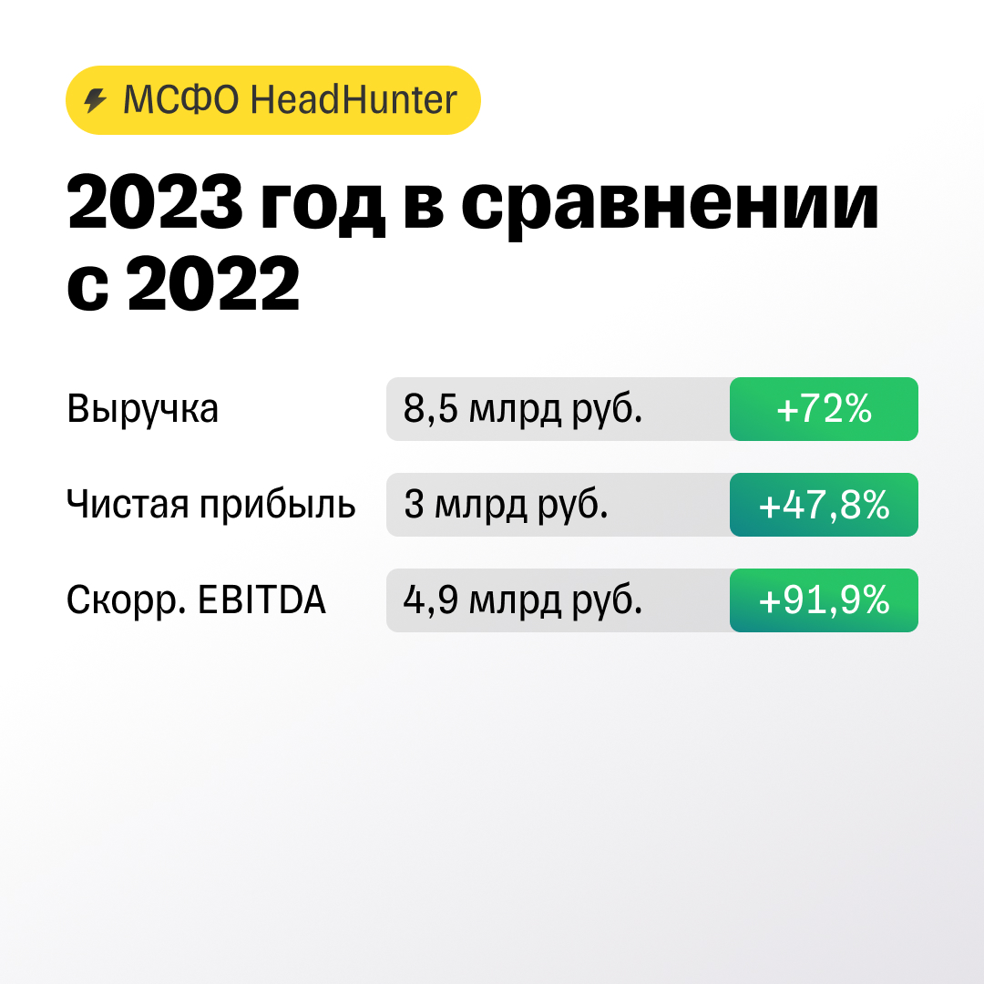 HeadHunter показывает сильные финансовые результаты перед переездом